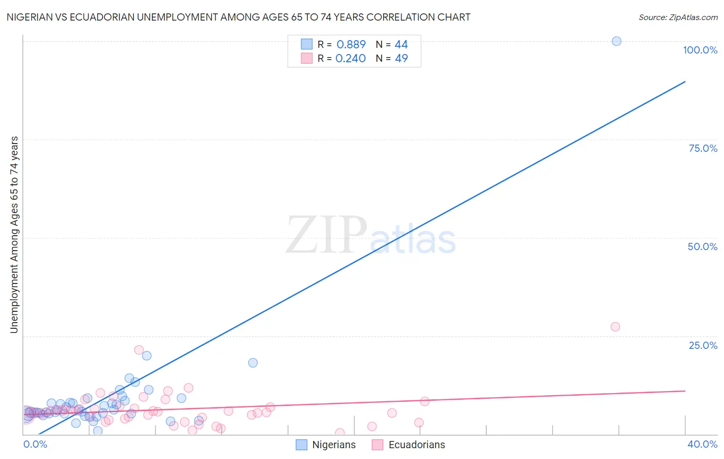 Nigerian vs Ecuadorian Unemployment Among Ages 65 to 74 years