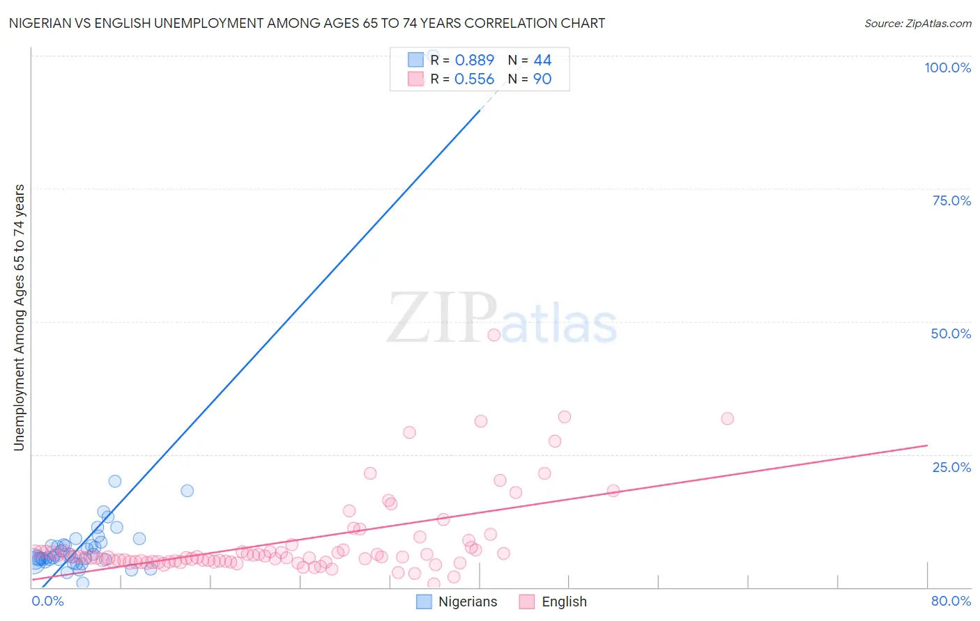 Nigerian vs English Unemployment Among Ages 65 to 74 years