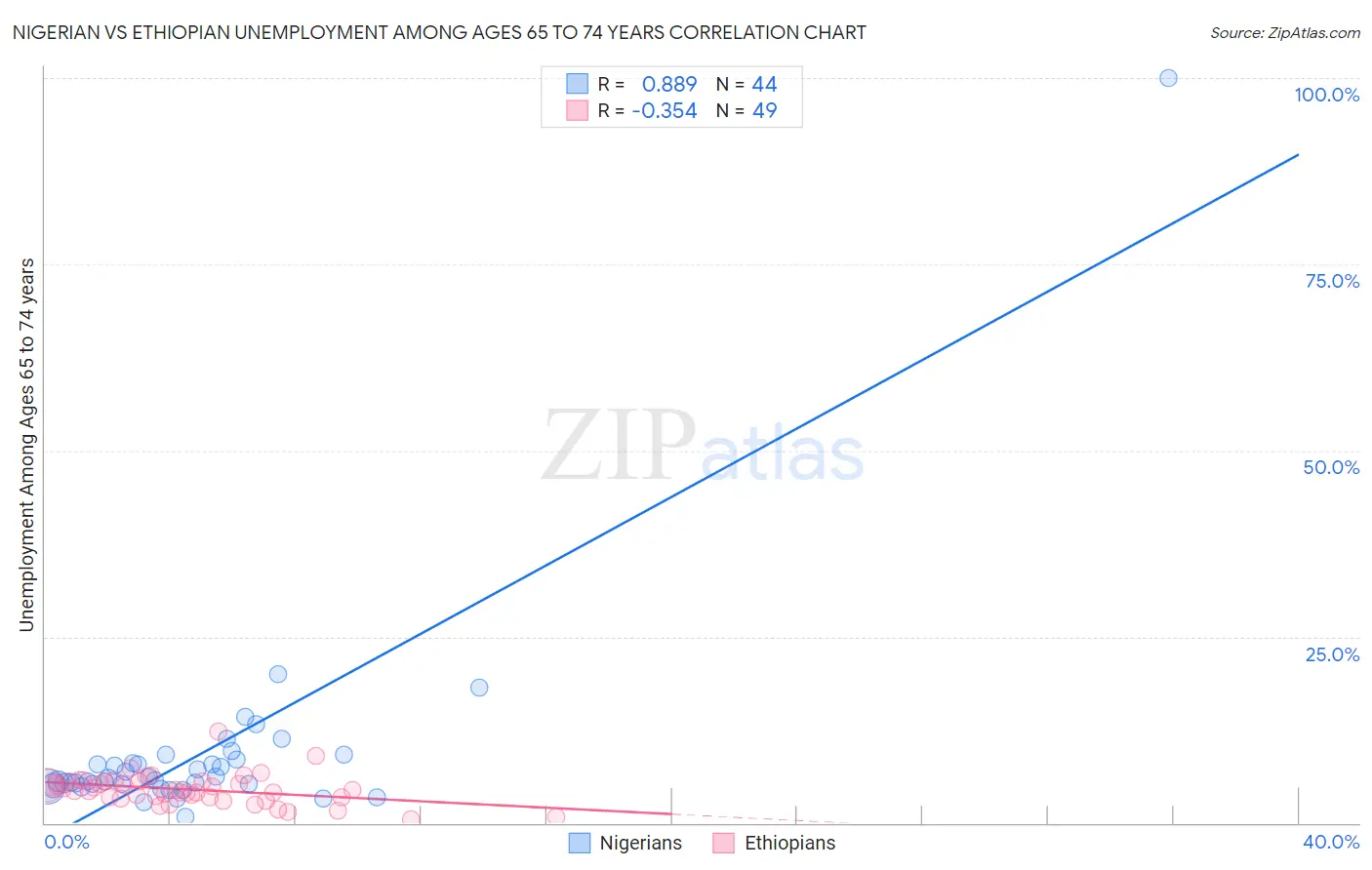 Nigerian vs Ethiopian Unemployment Among Ages 65 to 74 years