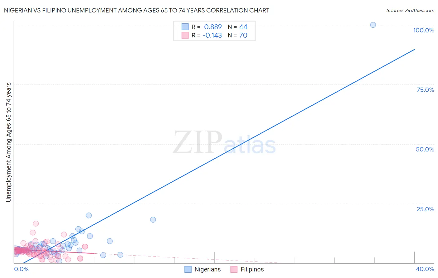 Nigerian vs Filipino Unemployment Among Ages 65 to 74 years