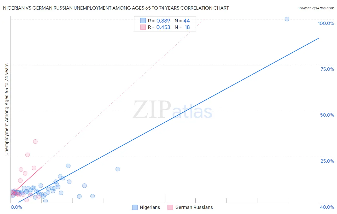 Nigerian vs German Russian Unemployment Among Ages 65 to 74 years