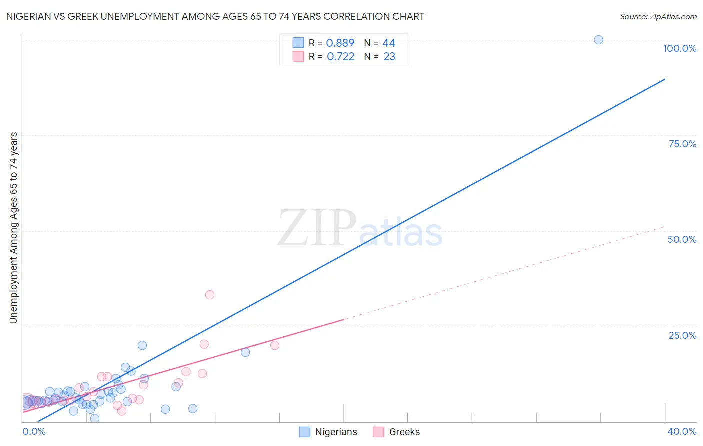 Nigerian vs Greek Unemployment Among Ages 65 to 74 years