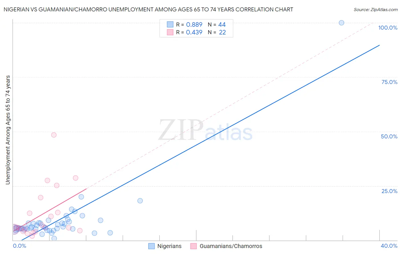 Nigerian vs Guamanian/Chamorro Unemployment Among Ages 65 to 74 years