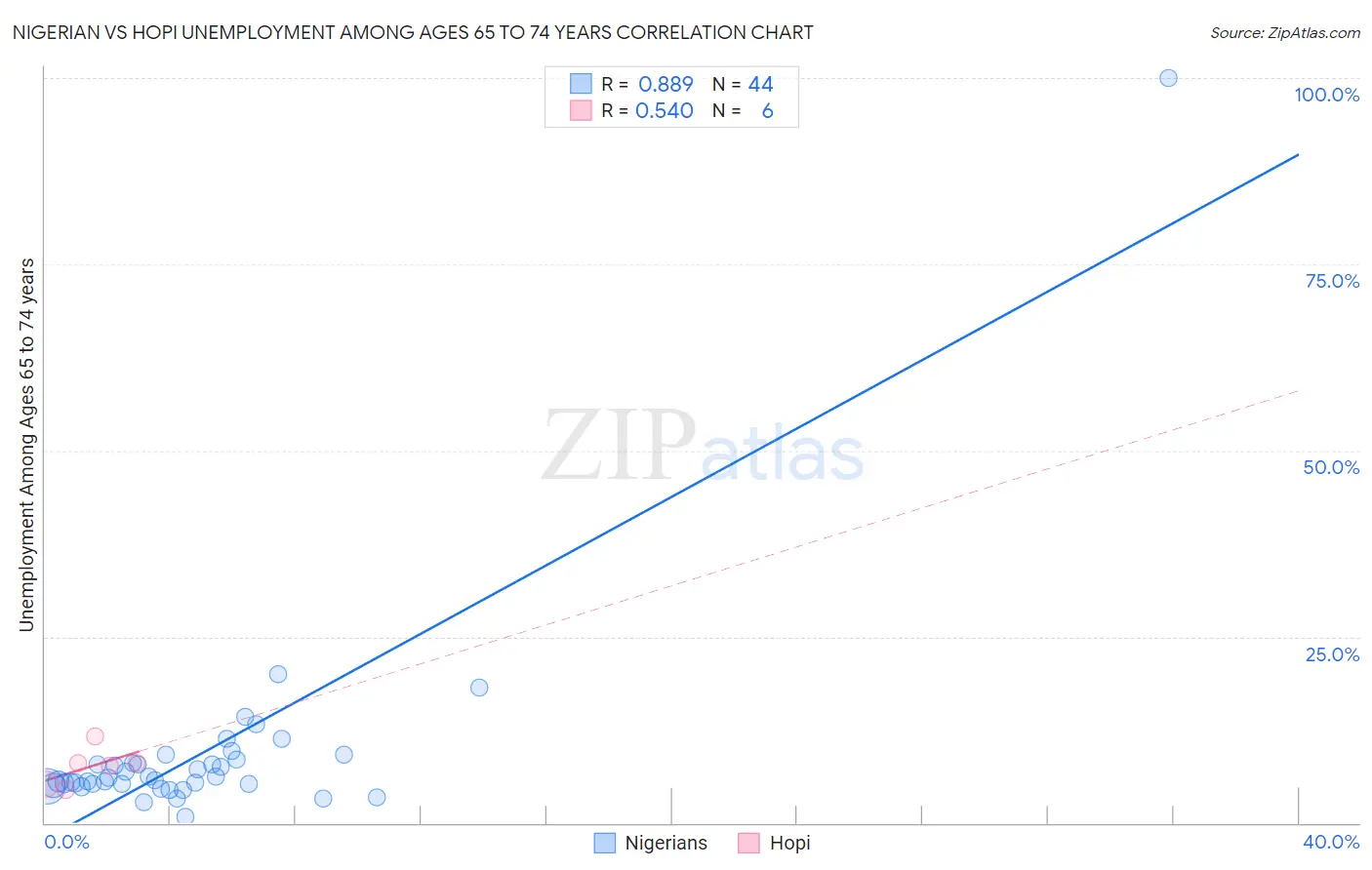 Nigerian vs Hopi Unemployment Among Ages 65 to 74 years