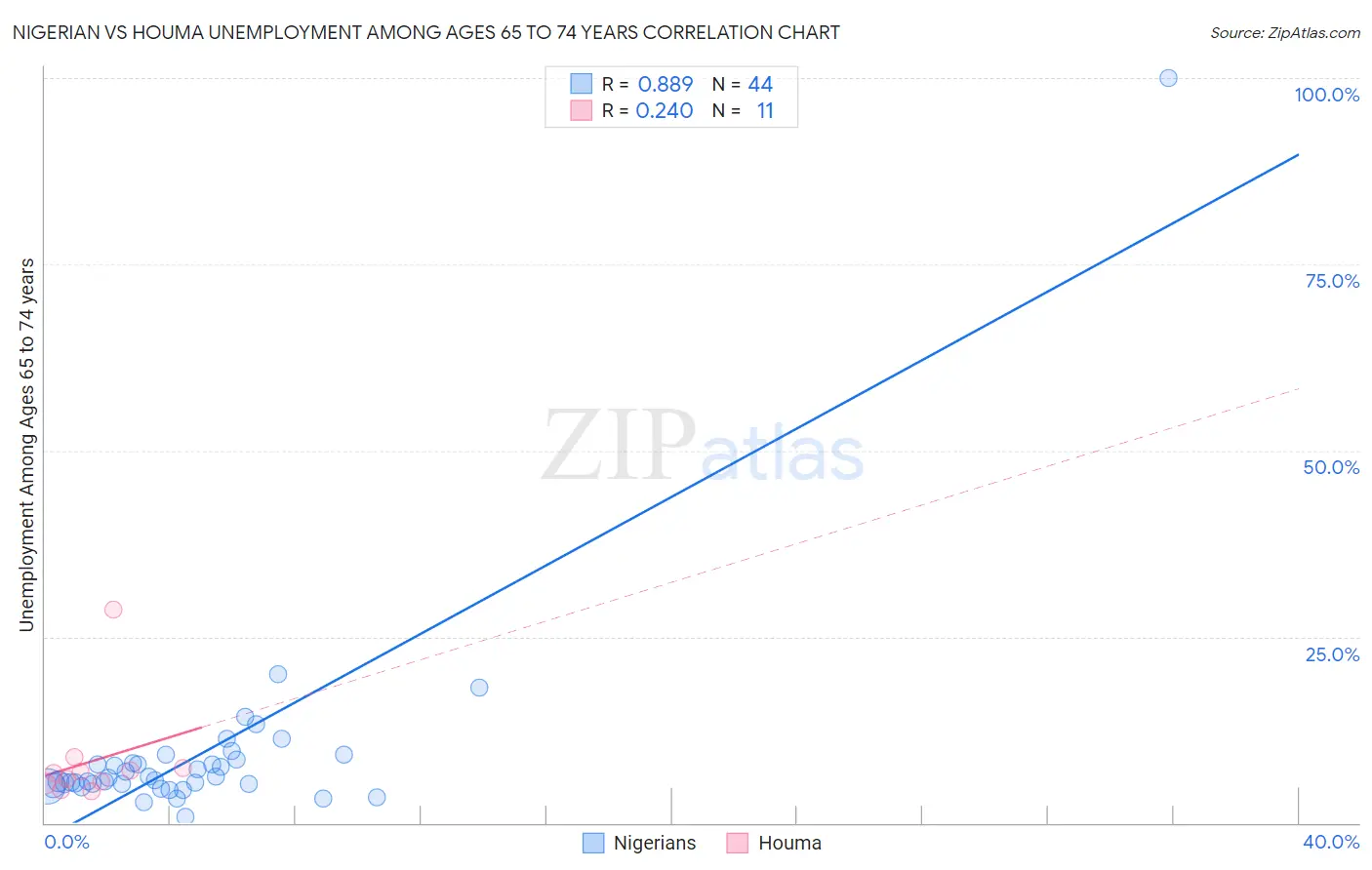 Nigerian vs Houma Unemployment Among Ages 65 to 74 years