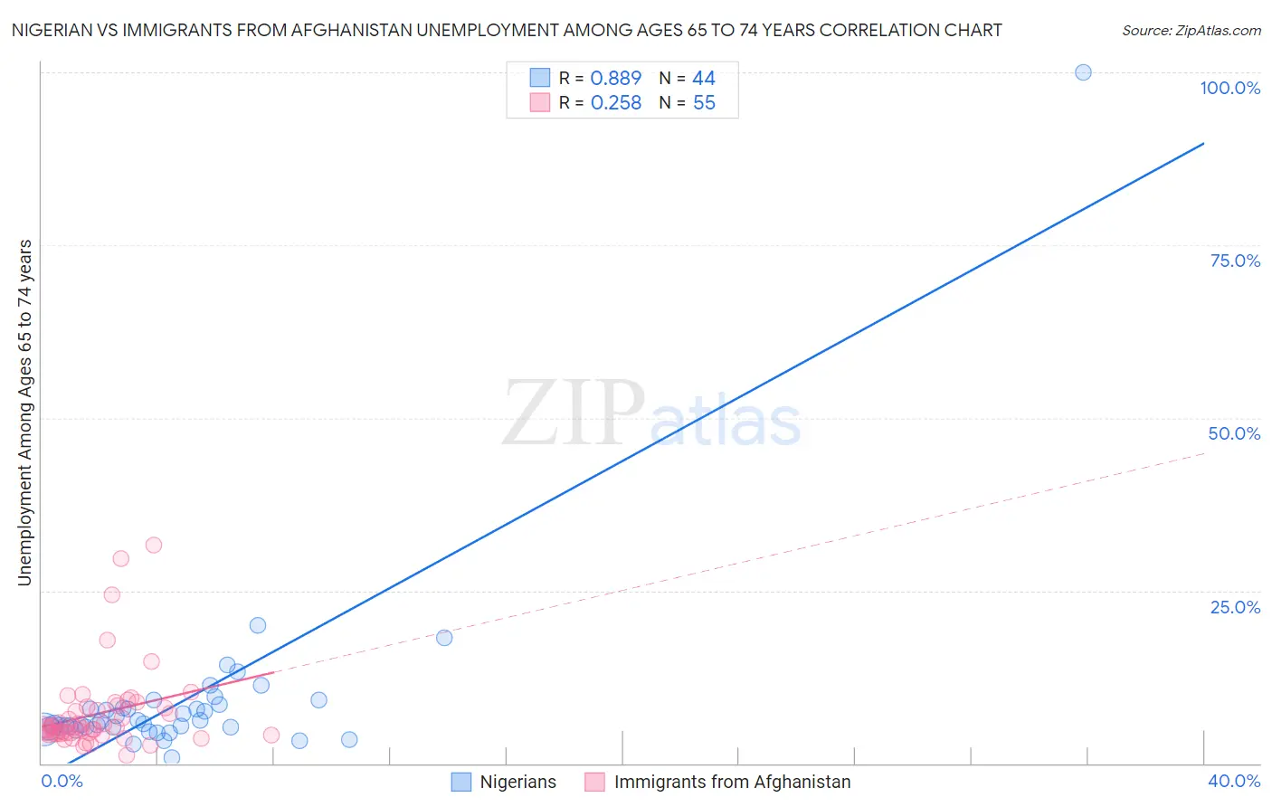Nigerian vs Immigrants from Afghanistan Unemployment Among Ages 65 to 74 years