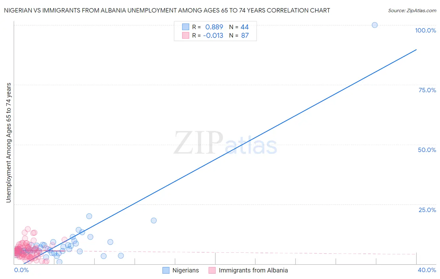 Nigerian vs Immigrants from Albania Unemployment Among Ages 65 to 74 years