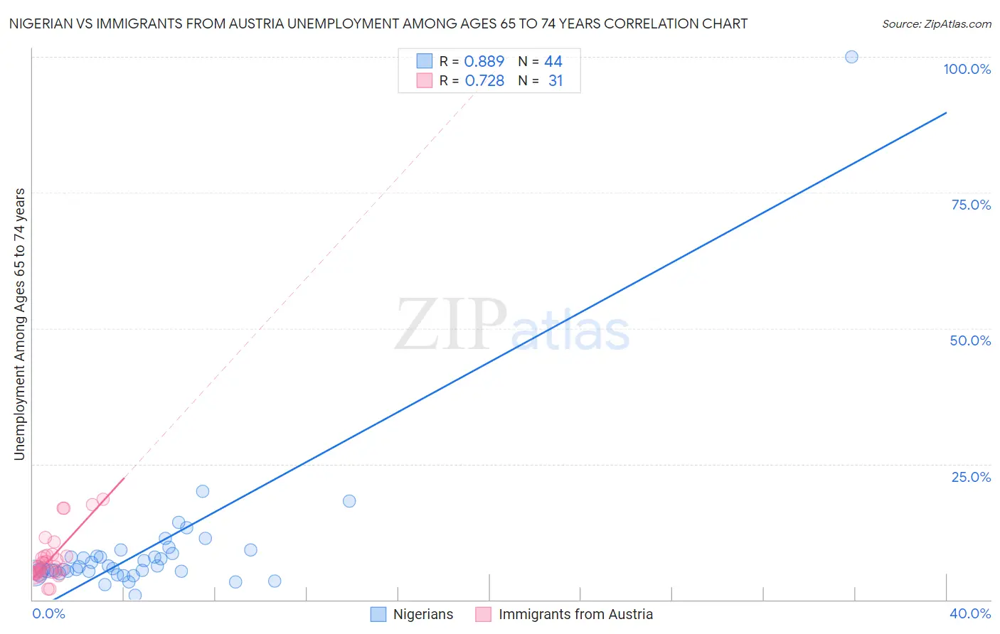 Nigerian vs Immigrants from Austria Unemployment Among Ages 65 to 74 years