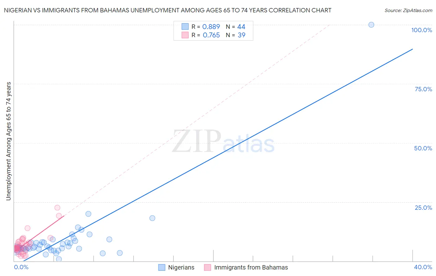 Nigerian vs Immigrants from Bahamas Unemployment Among Ages 65 to 74 years