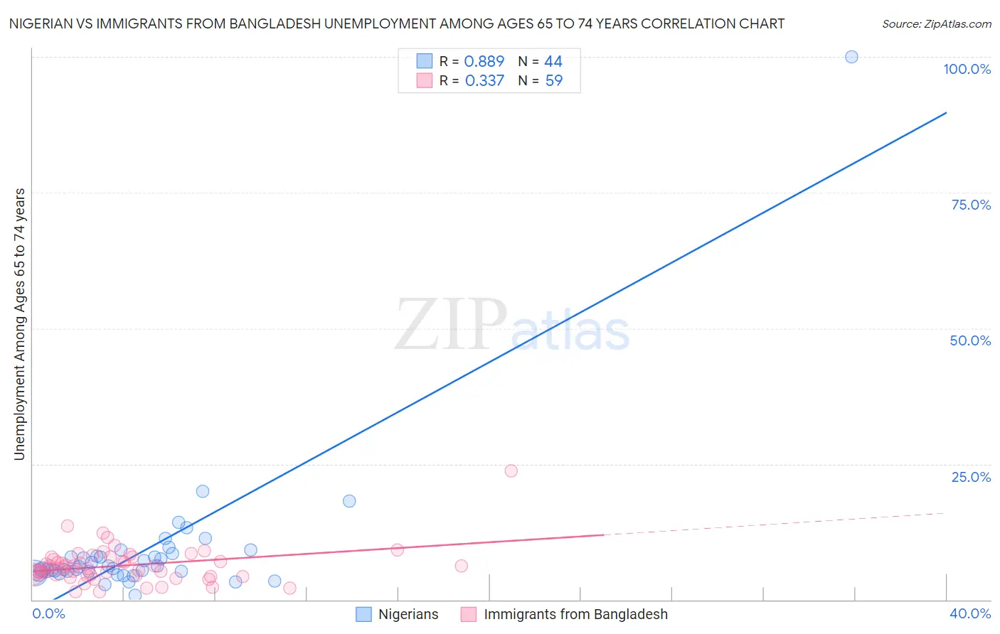 Nigerian vs Immigrants from Bangladesh Unemployment Among Ages 65 to 74 years