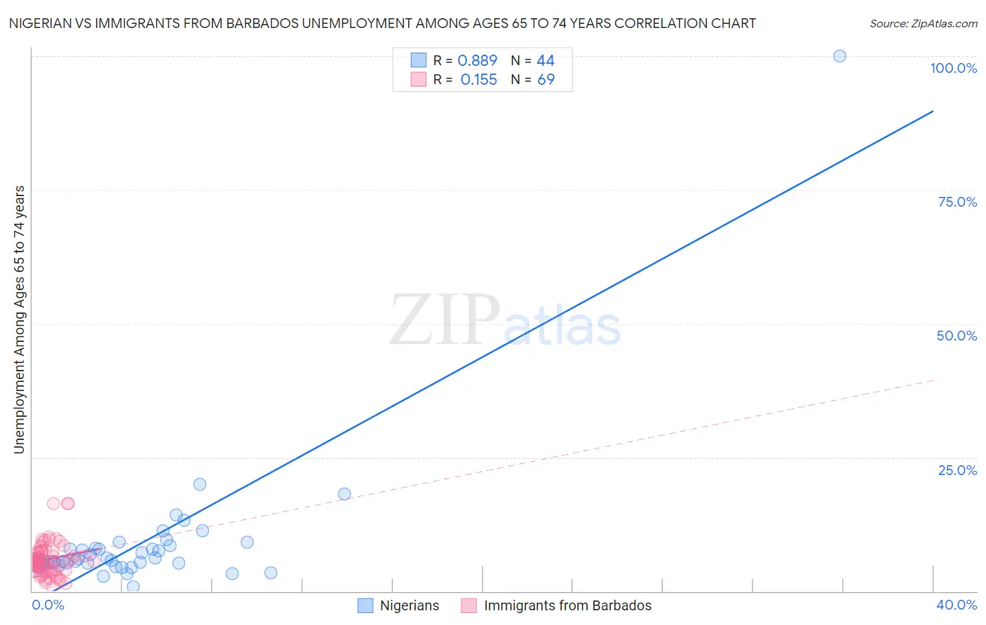 Nigerian vs Immigrants from Barbados Unemployment Among Ages 65 to 74 years