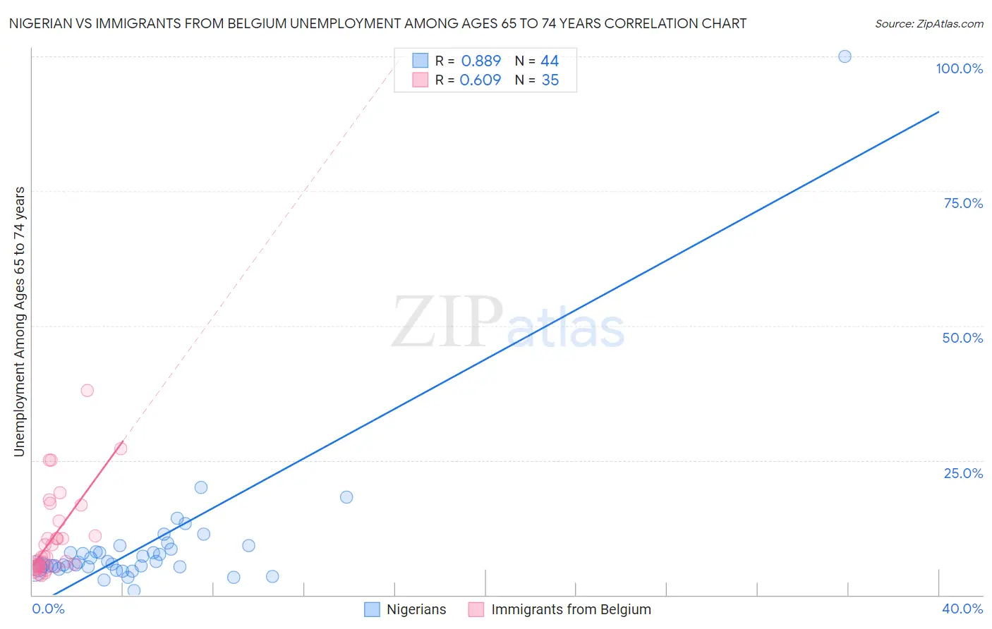 Nigerian vs Immigrants from Belgium Unemployment Among Ages 65 to 74 years