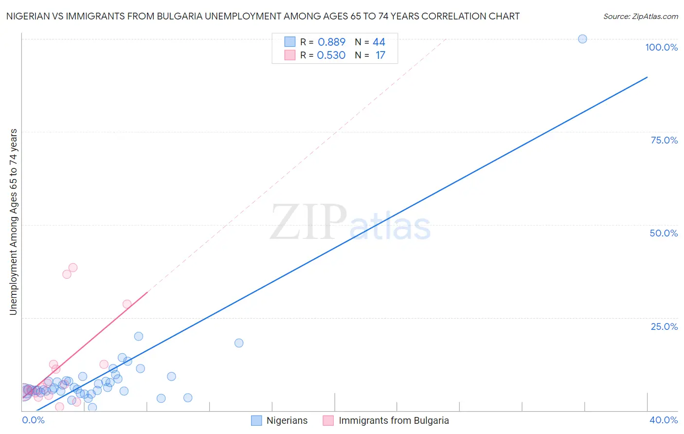 Nigerian vs Immigrants from Bulgaria Unemployment Among Ages 65 to 74 years