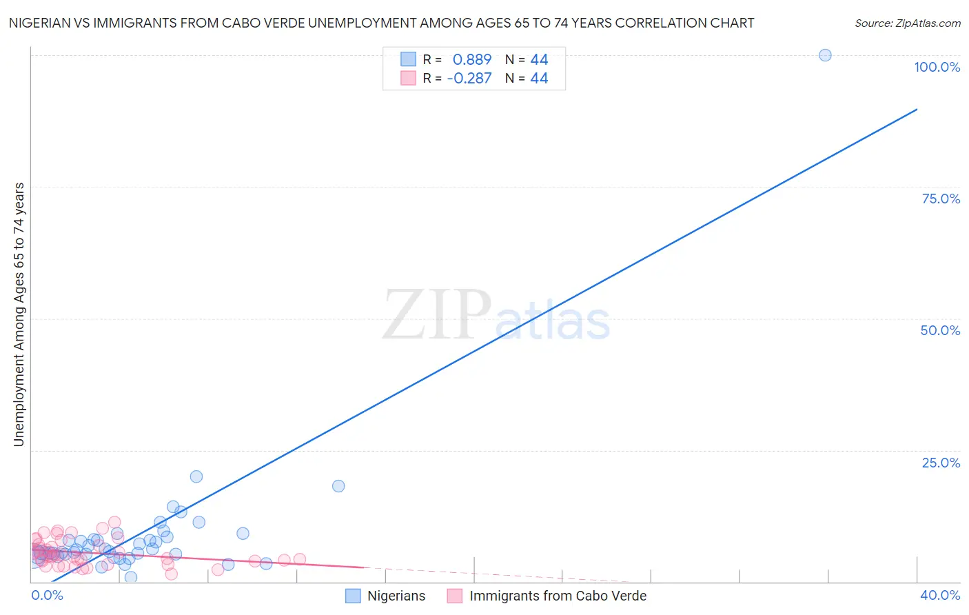 Nigerian vs Immigrants from Cabo Verde Unemployment Among Ages 65 to 74 years