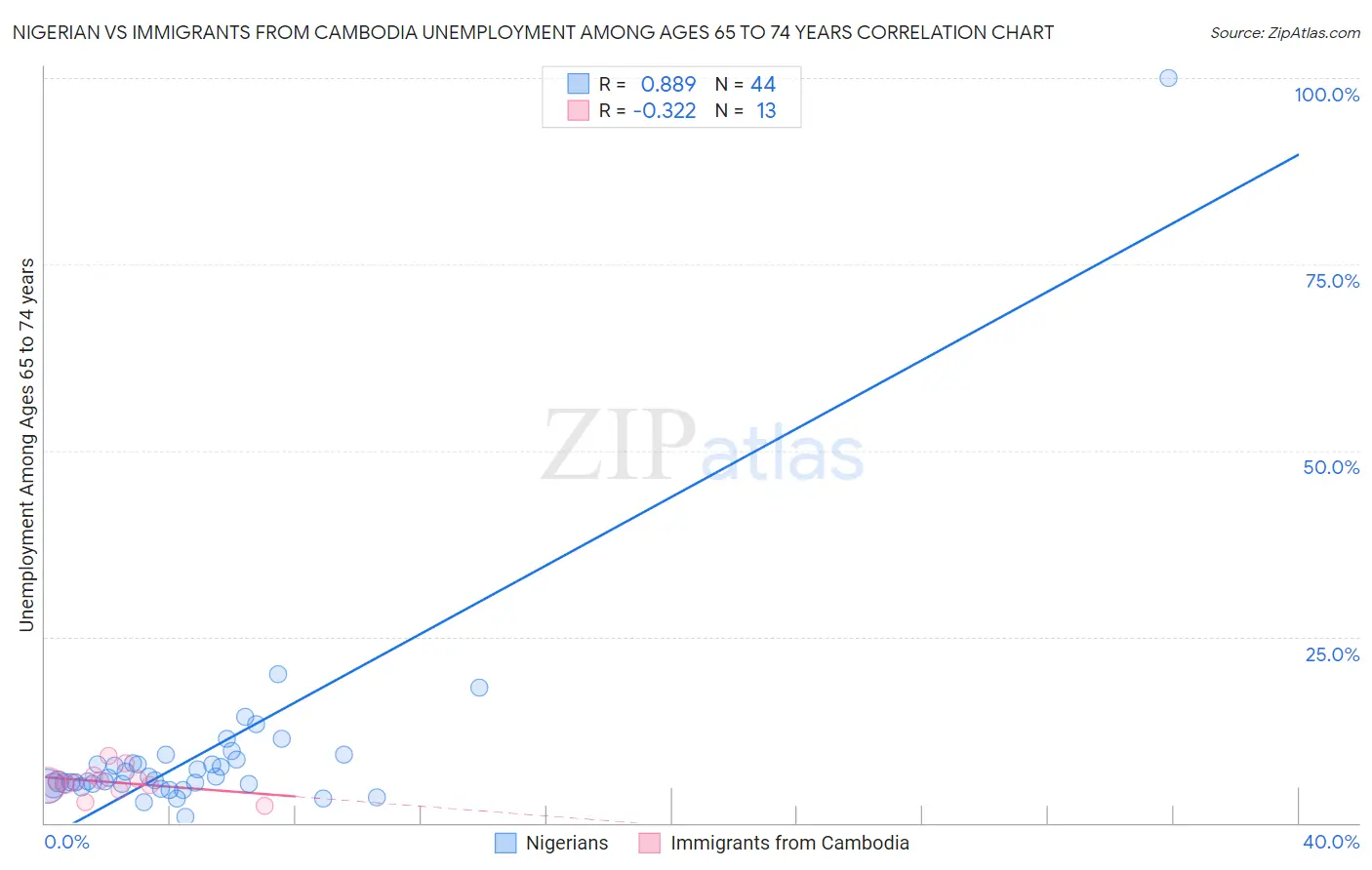 Nigerian vs Immigrants from Cambodia Unemployment Among Ages 65 to 74 years