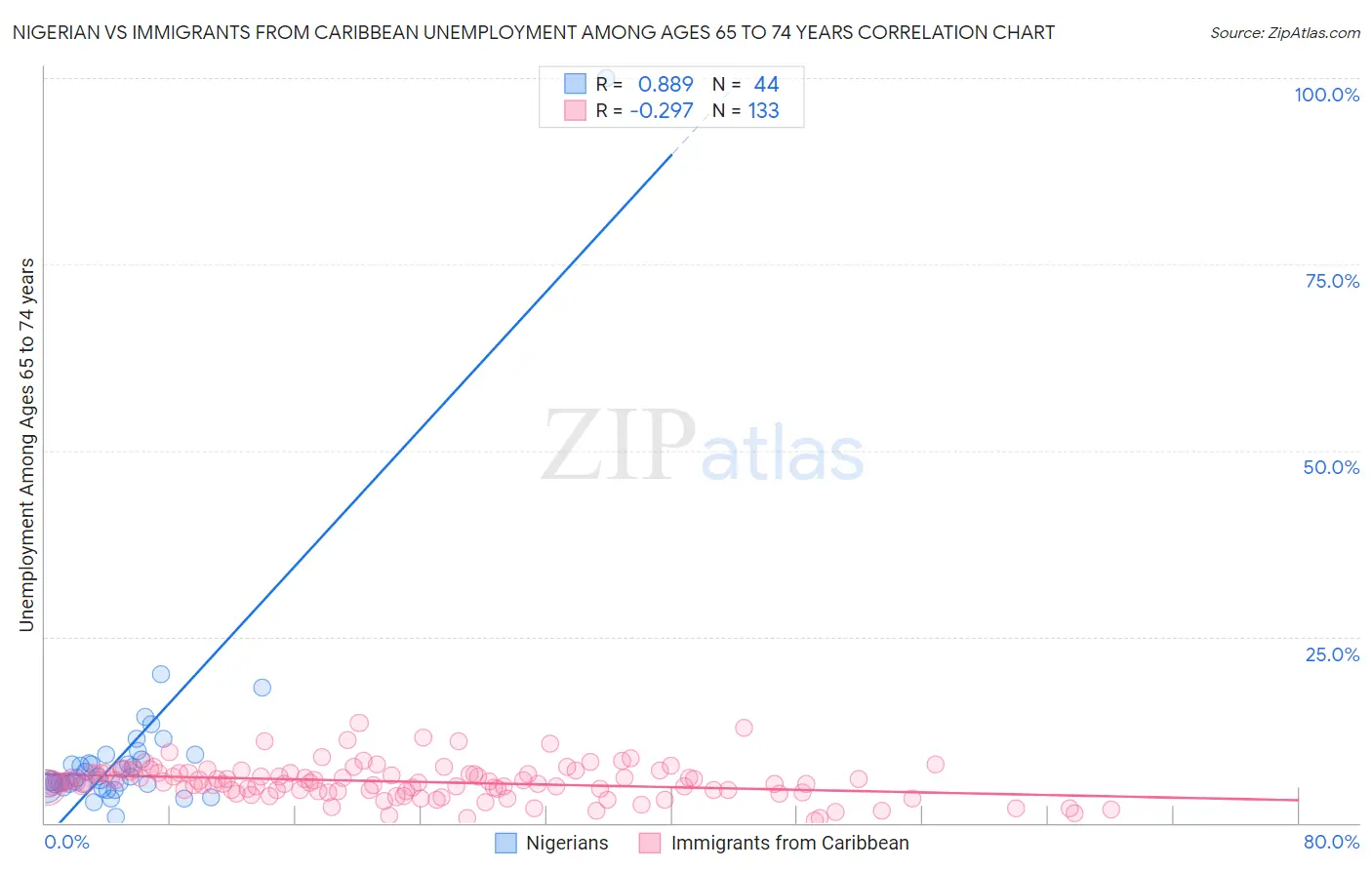 Nigerian vs Immigrants from Caribbean Unemployment Among Ages 65 to 74 years