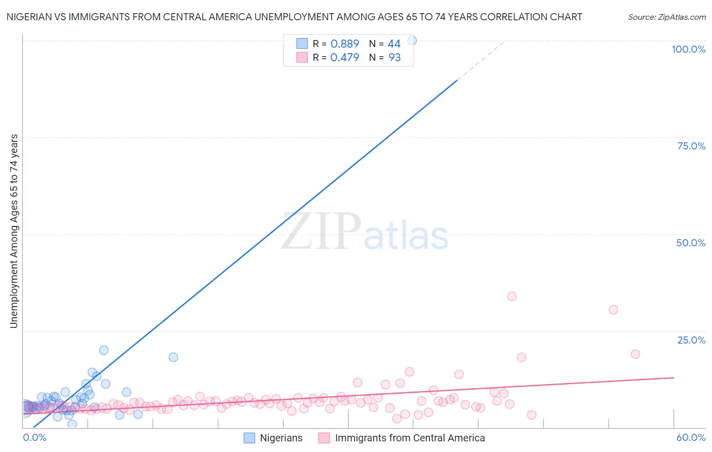 Nigerian vs Immigrants from Central America Unemployment Among Ages 65 to 74 years
