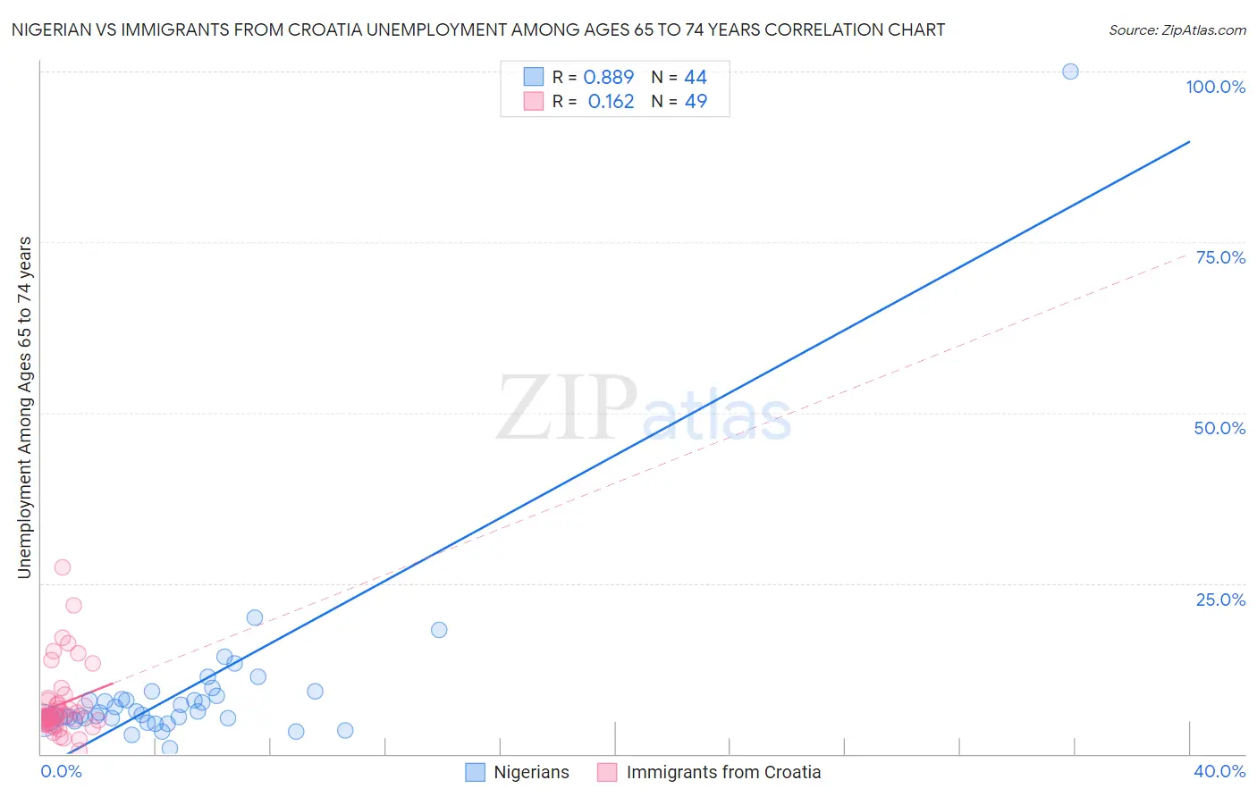 Nigerian vs Immigrants from Croatia Unemployment Among Ages 65 to 74 years