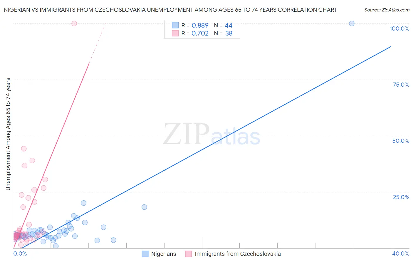Nigerian vs Immigrants from Czechoslovakia Unemployment Among Ages 65 to 74 years
