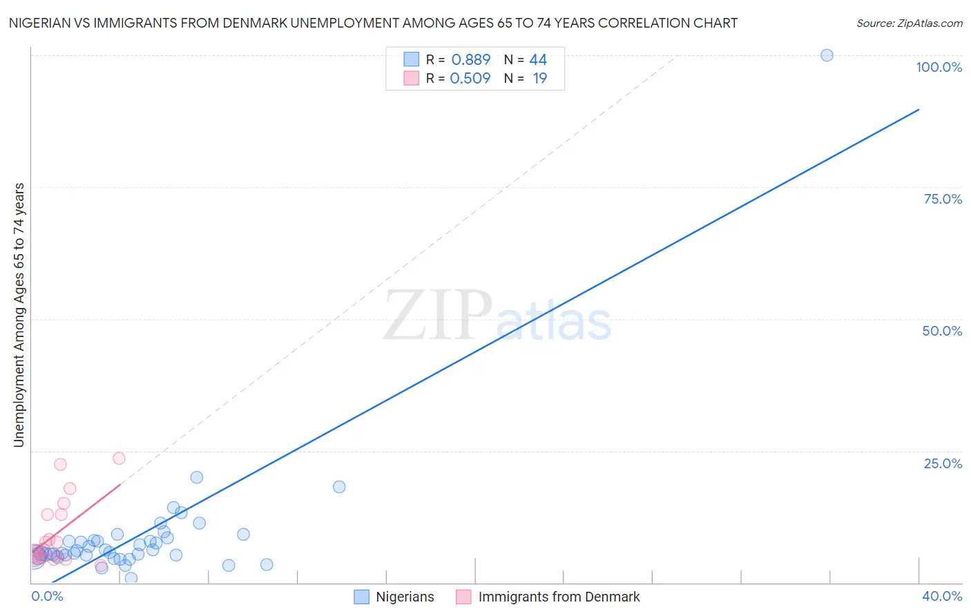 Nigerian vs Immigrants from Denmark Unemployment Among Ages 65 to 74 years