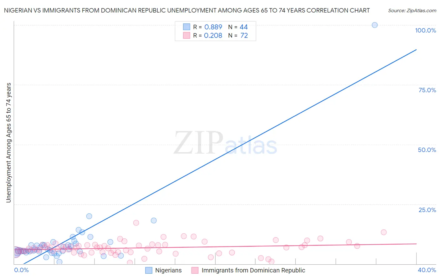 Nigerian vs Immigrants from Dominican Republic Unemployment Among Ages 65 to 74 years