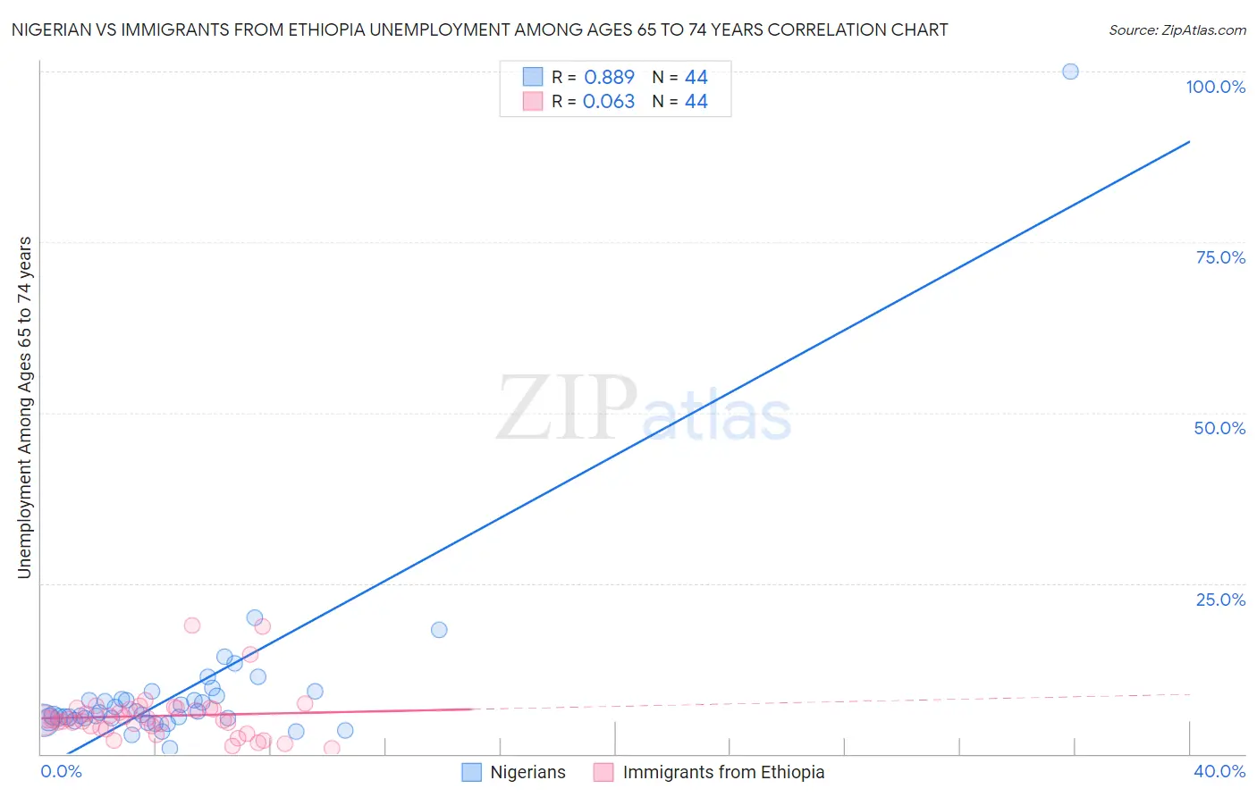 Nigerian vs Immigrants from Ethiopia Unemployment Among Ages 65 to 74 years