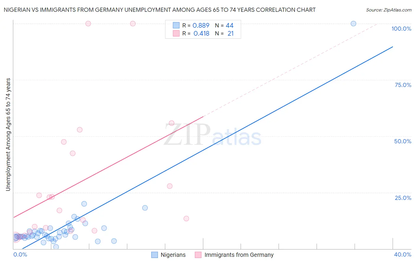 Nigerian vs Immigrants from Germany Unemployment Among Ages 65 to 74 years