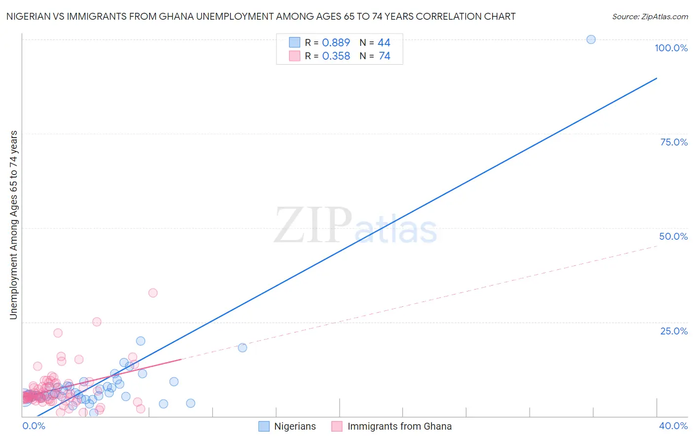 Nigerian vs Immigrants from Ghana Unemployment Among Ages 65 to 74 years