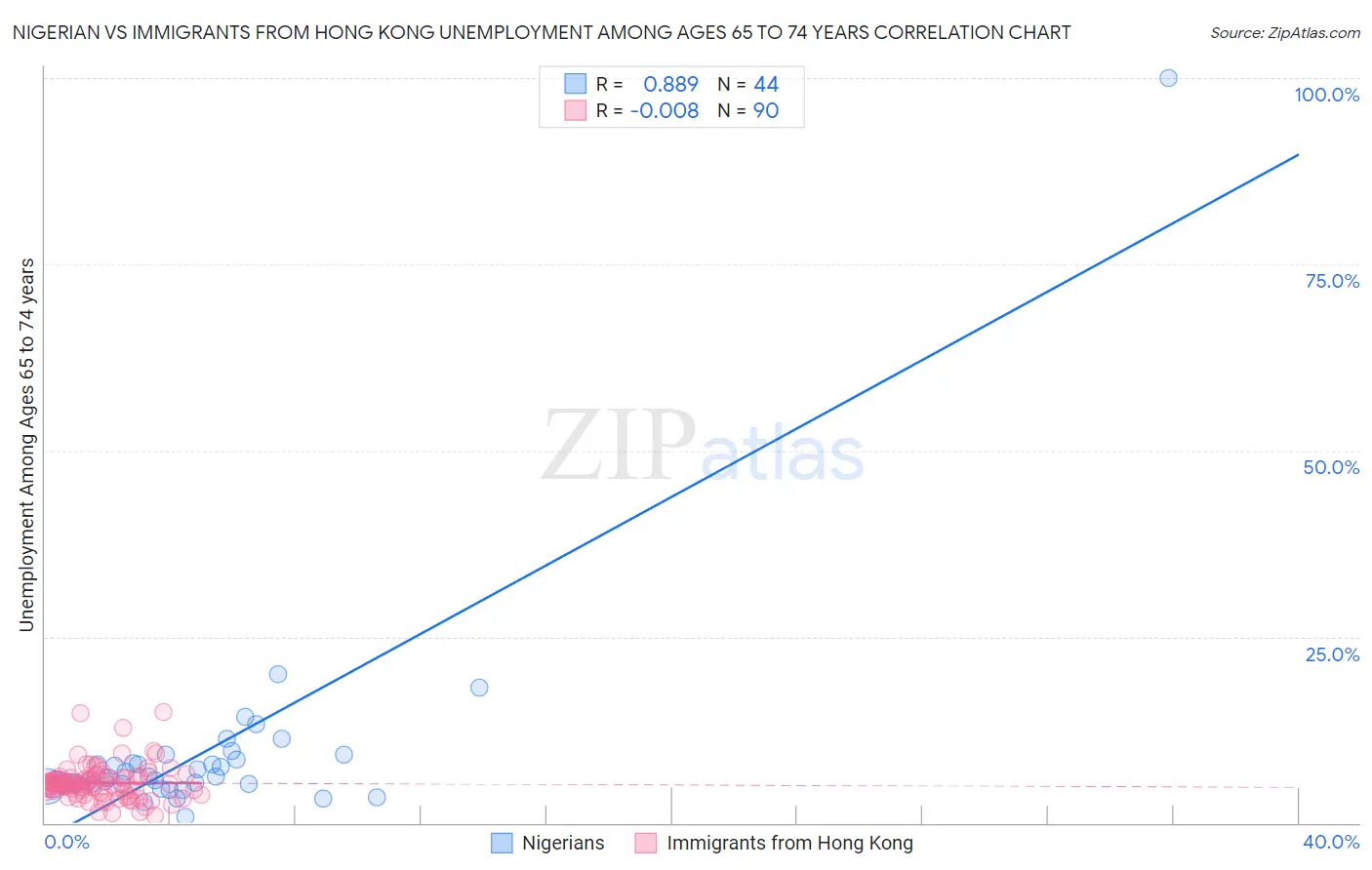Nigerian vs Immigrants from Hong Kong Unemployment Among Ages 65 to 74 years