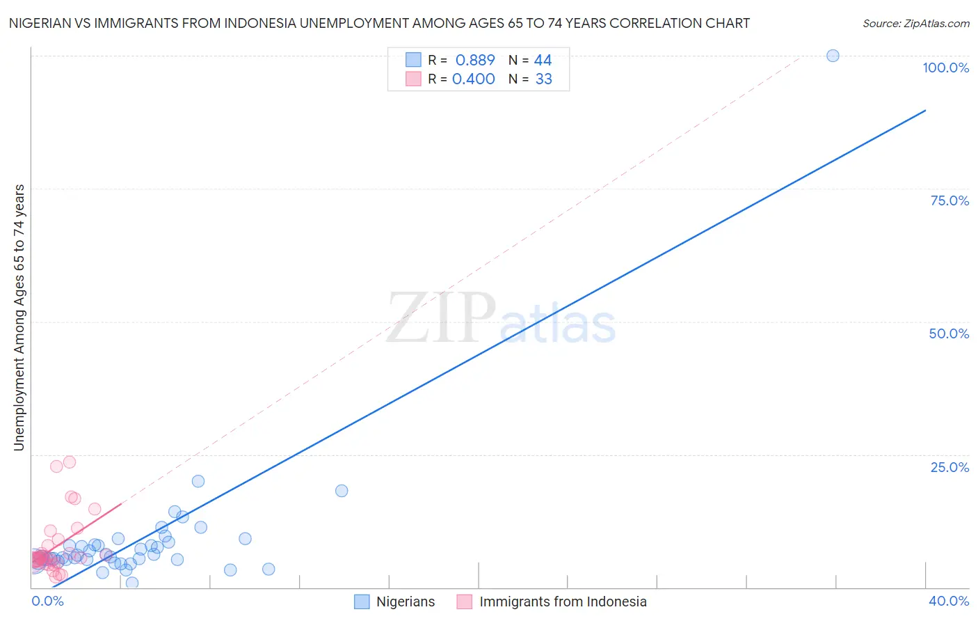 Nigerian vs Immigrants from Indonesia Unemployment Among Ages 65 to 74 years