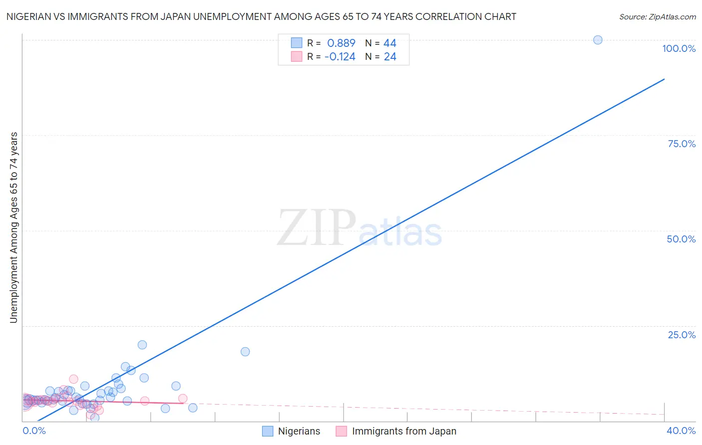 Nigerian vs Immigrants from Japan Unemployment Among Ages 65 to 74 years