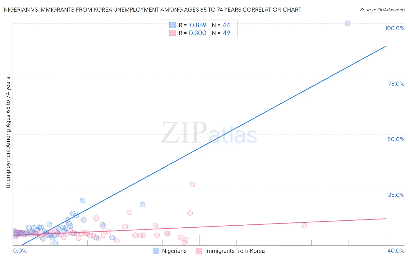 Nigerian vs Immigrants from Korea Unemployment Among Ages 65 to 74 years