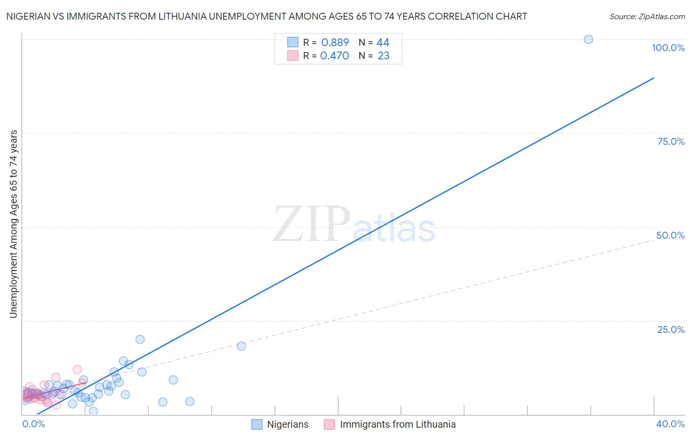 Nigerian vs Immigrants from Lithuania Unemployment Among Ages 65 to 74 years