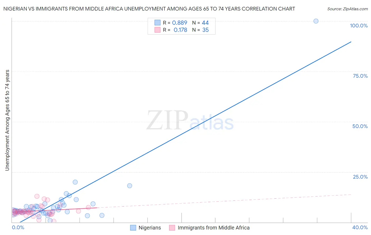 Nigerian vs Immigrants from Middle Africa Unemployment Among Ages 65 to 74 years