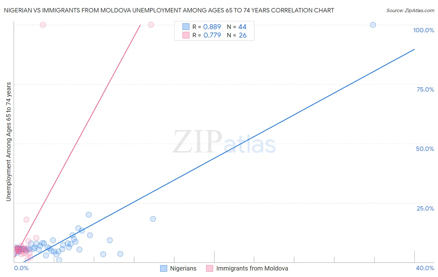 Nigerian vs Immigrants from Moldova Unemployment Among Ages 65 to 74 years