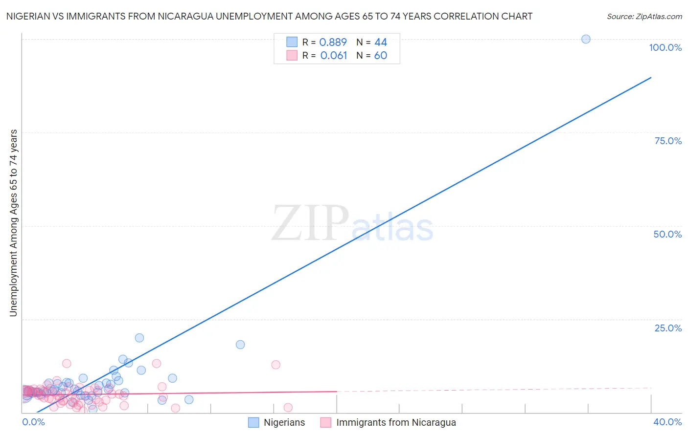 Nigerian vs Immigrants from Nicaragua Unemployment Among Ages 65 to 74 years