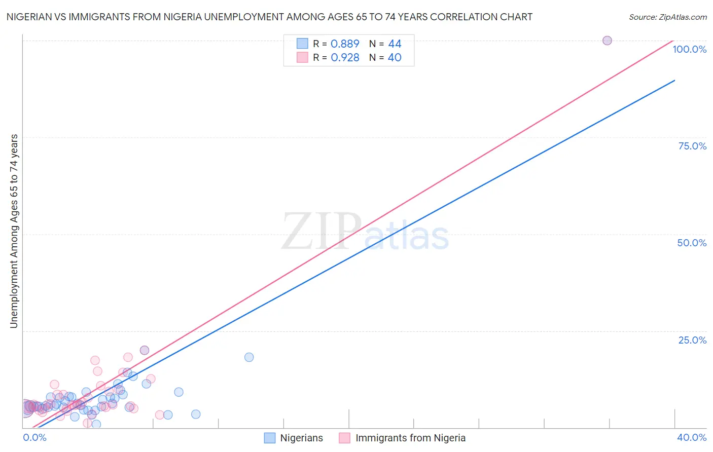 Nigerian vs Immigrants from Nigeria Unemployment Among Ages 65 to 74 years