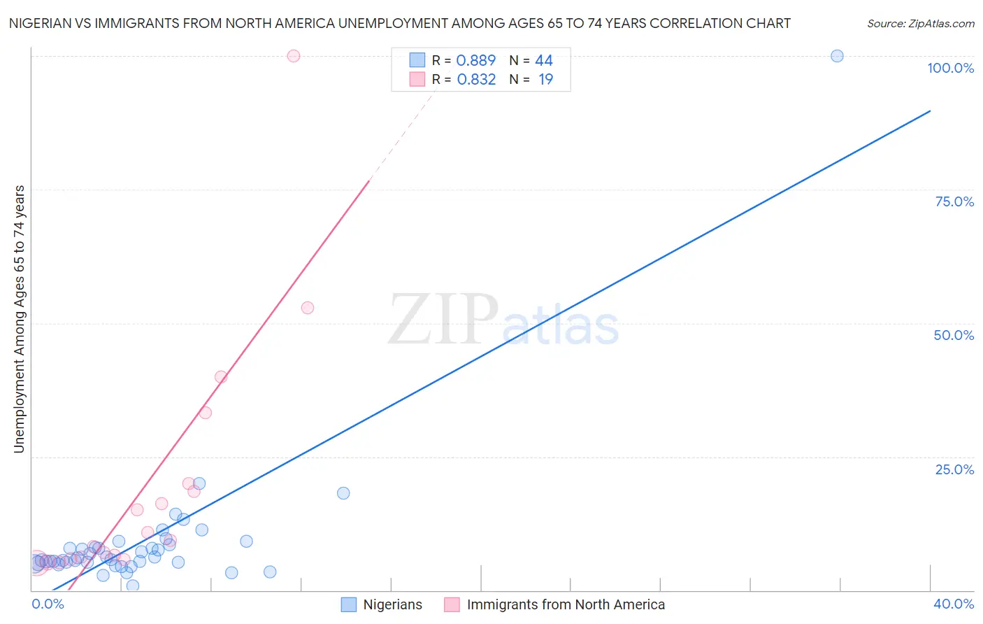 Nigerian vs Immigrants from North America Unemployment Among Ages 65 to 74 years