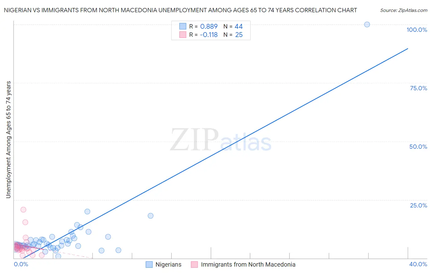 Nigerian vs Immigrants from North Macedonia Unemployment Among Ages 65 to 74 years