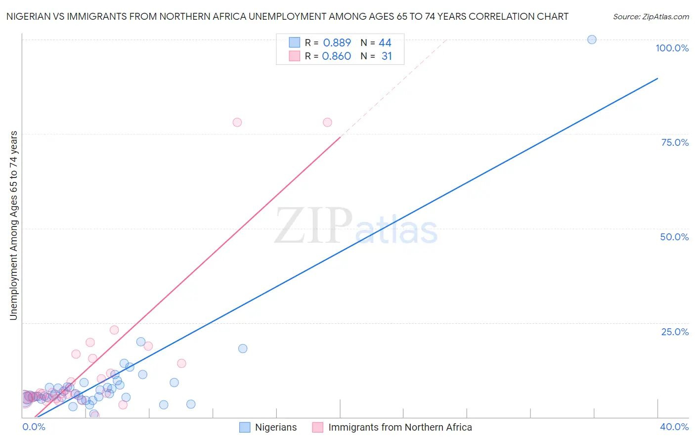 Nigerian vs Immigrants from Northern Africa Unemployment Among Ages 65 to 74 years