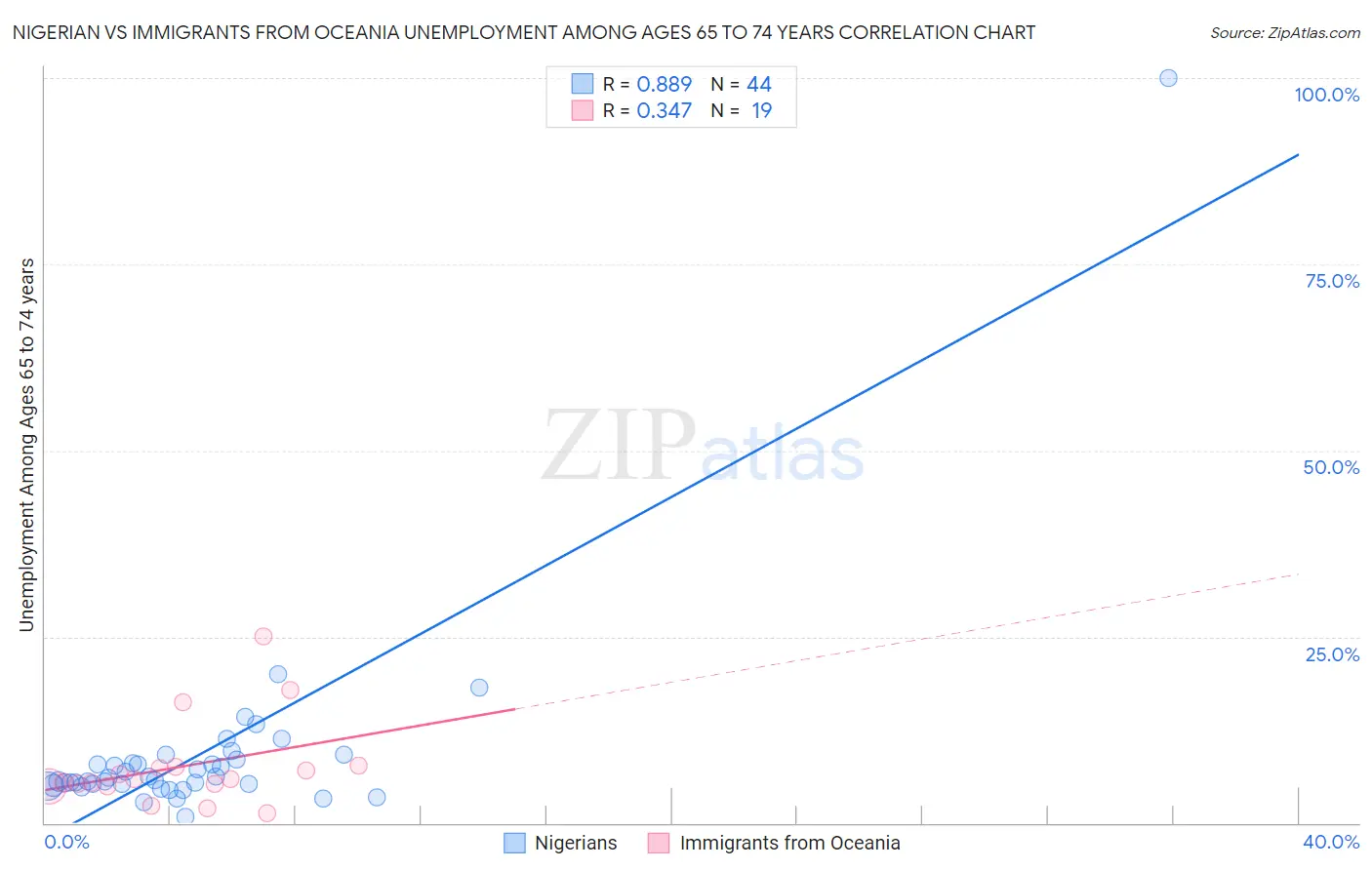 Nigerian vs Immigrants from Oceania Unemployment Among Ages 65 to 74 years