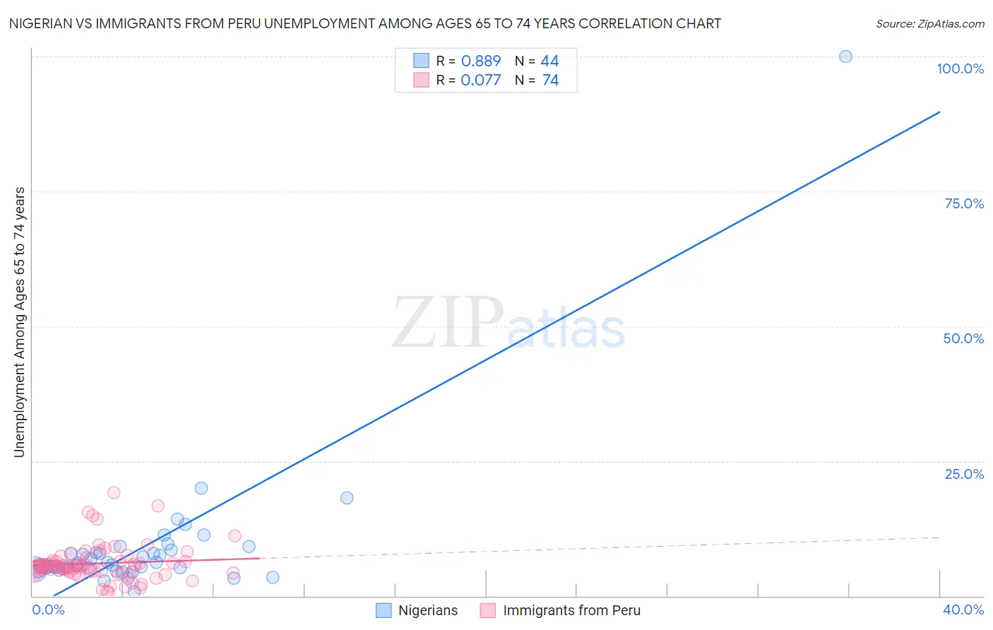 Nigerian vs Immigrants from Peru Unemployment Among Ages 65 to 74 years