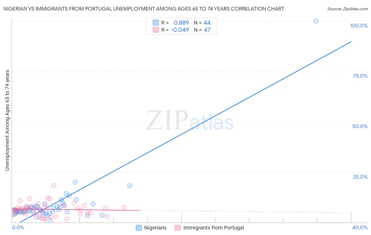 Nigerian vs Immigrants from Portugal Unemployment Among Ages 65 to 74 years