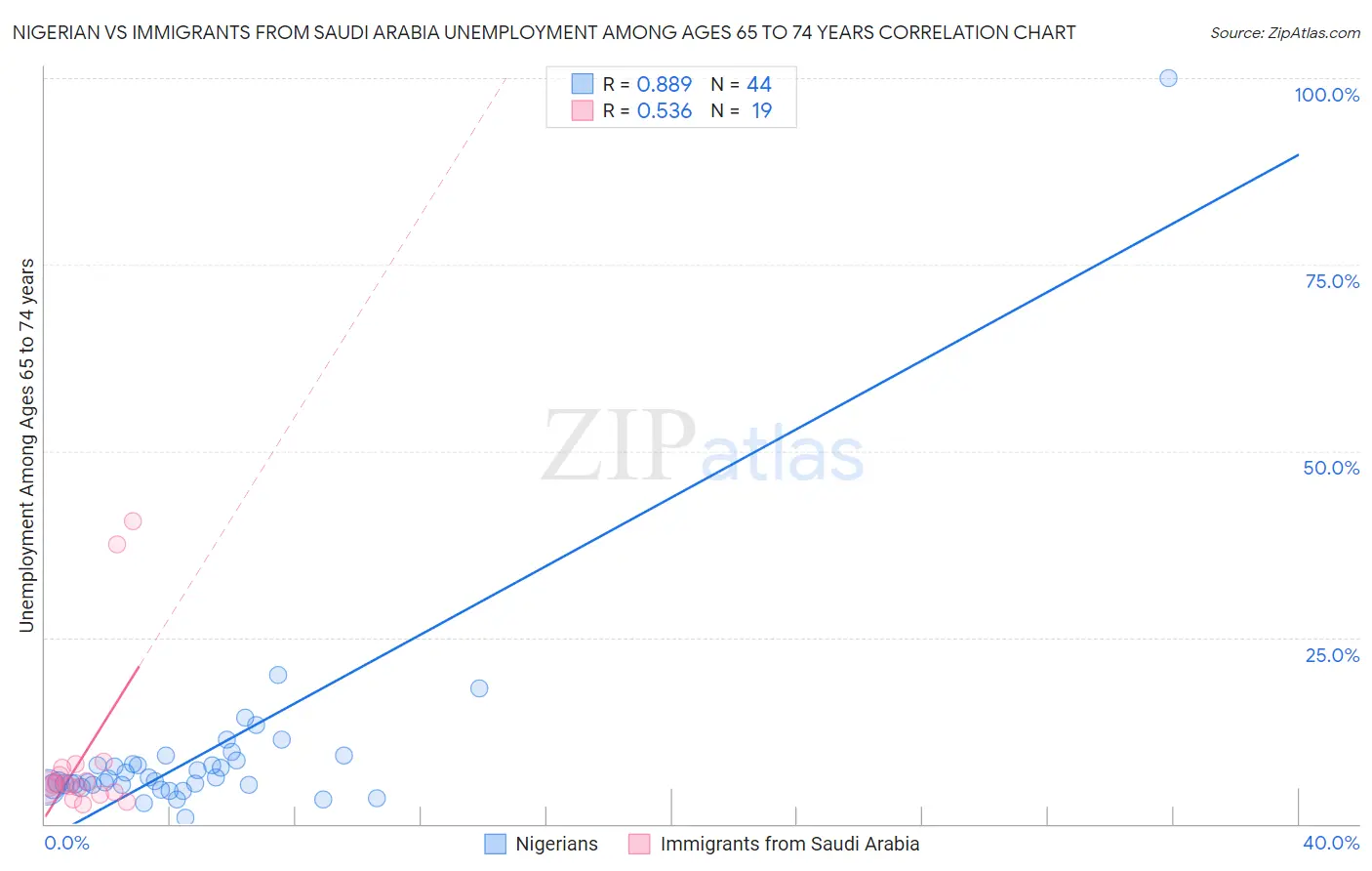 Nigerian vs Immigrants from Saudi Arabia Unemployment Among Ages 65 to 74 years