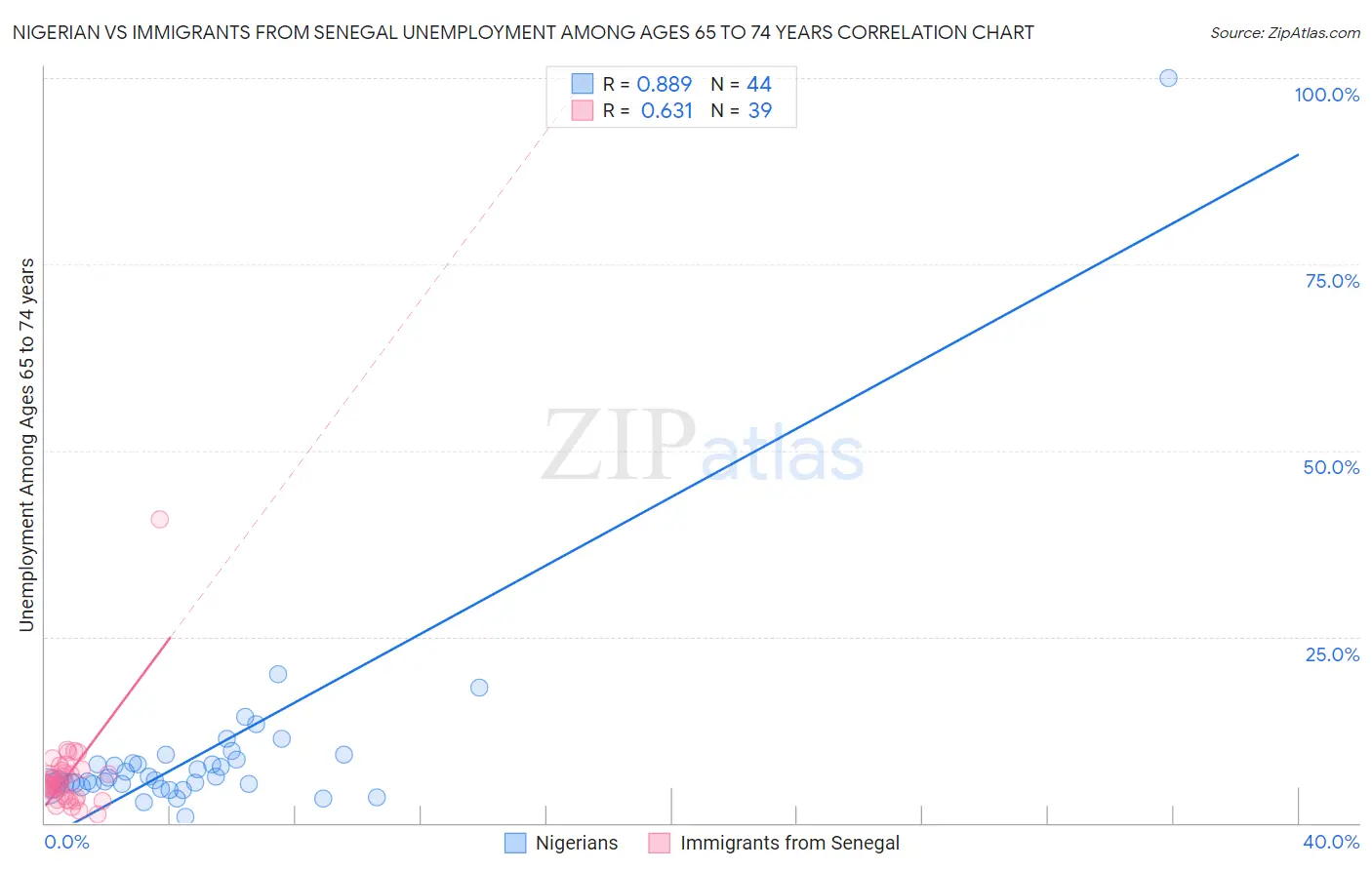 Nigerian vs Immigrants from Senegal Unemployment Among Ages 65 to 74 years