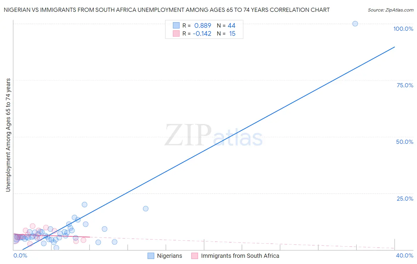 Nigerian vs Immigrants from South Africa Unemployment Among Ages 65 to 74 years