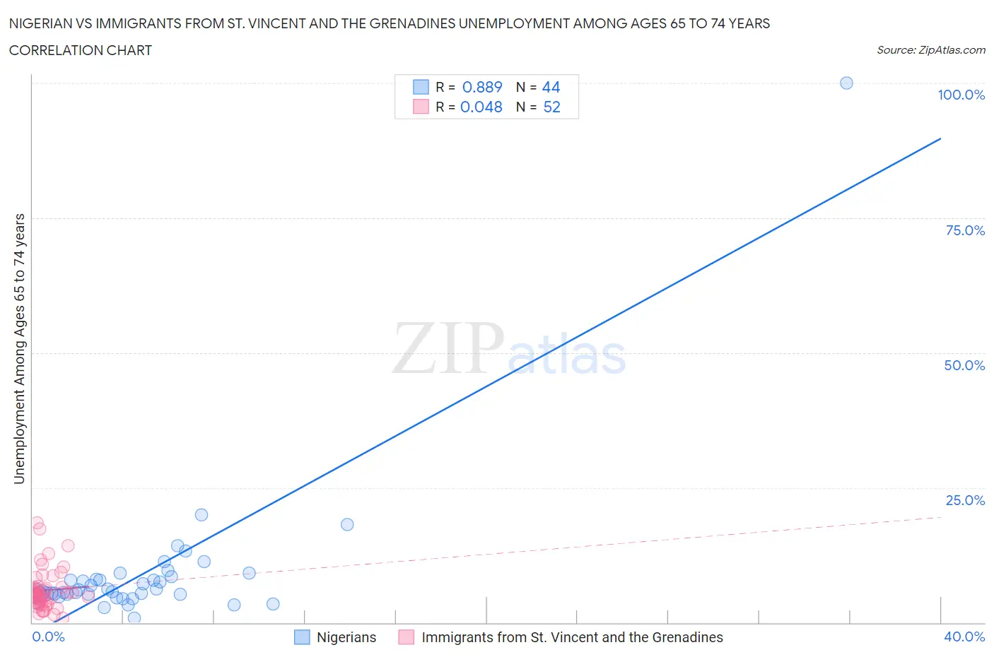 Nigerian vs Immigrants from St. Vincent and the Grenadines Unemployment Among Ages 65 to 74 years