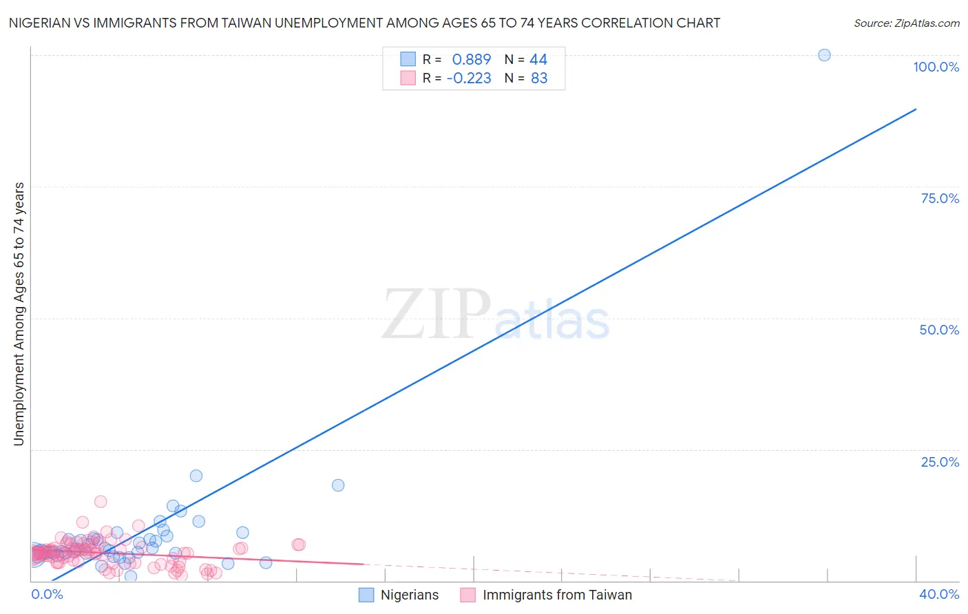 Nigerian vs Immigrants from Taiwan Unemployment Among Ages 65 to 74 years