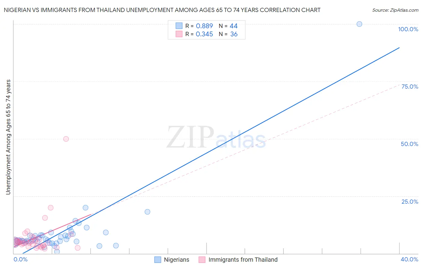 Nigerian vs Immigrants from Thailand Unemployment Among Ages 65 to 74 years
