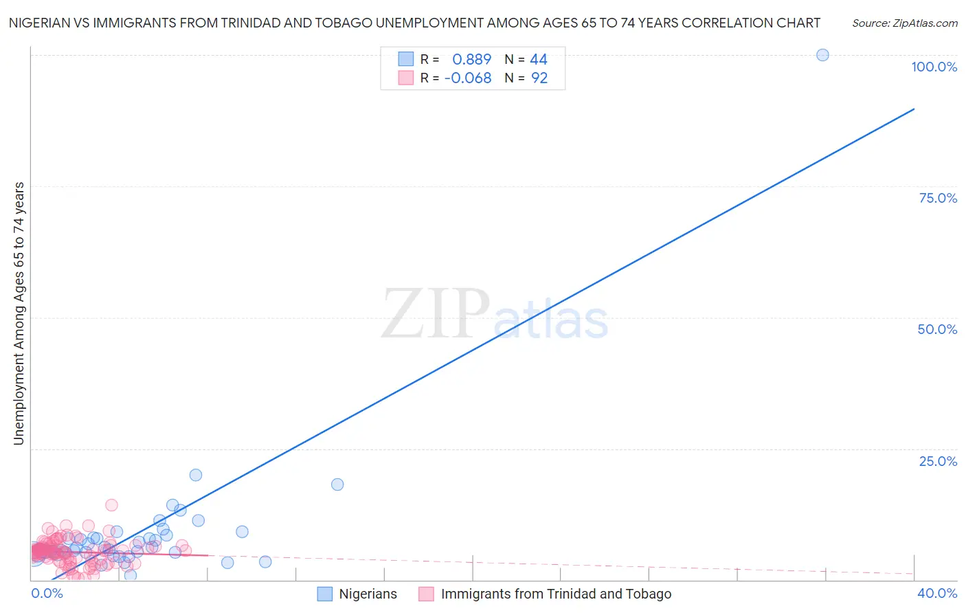 Nigerian vs Immigrants from Trinidad and Tobago Unemployment Among Ages 65 to 74 years